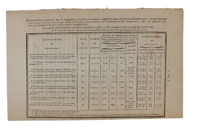 7 Papers on Radiant Heat: 1. Théorie de la chaleur (Extrait) - 2. Note sur la Chaleur rayonnante. - 3. Sur la Théorie-Physique de la Chaleur rayonnante. - 4. Extrait d'un Mémoire sur la Refroidissement séculaire du globe terrestre. - 5. Remarques gén... - [THE GREEN-HOUSE EFFECT] (photo 11)