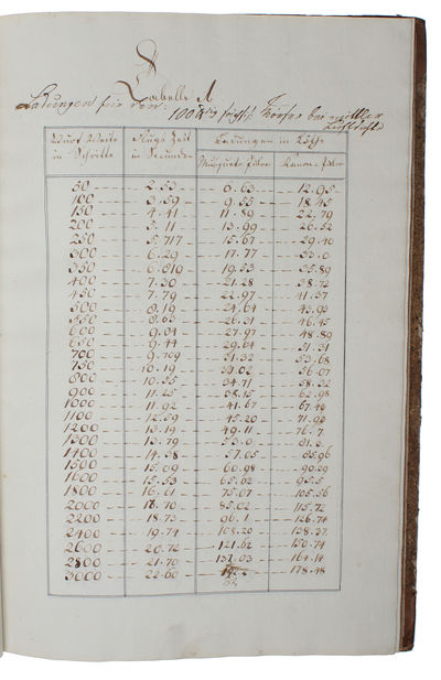 Vom Bomben Werfen mit einerley Pulver=Ladung und Veränderung der Elevation (+) Die von den Herrn Major Mecklenburg" propornirte methode Bomben auf verschiedene Distancen mit einerley Elevation und Veränderung der Pulverladung zu werften. (photo 3)