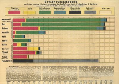 Ernährungstabelle nach den neuern Untersuchungen…