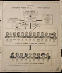 1951 FBI Poster Showing the Structure of the Communist Party USA