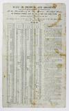 Scale of Premiums and Discounts Assessed upon Lots to Be Distributed to the Shareholders of the San Francisco Homestead Union... [caption title]