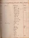 View Image 2 of 3 for 1834 Manuscript Ledger Norwich Connecticut Voting List Inventory #34689