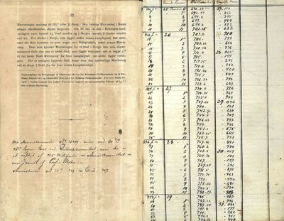Anvisning til at anstille barometer-iagttagelser og forudsige veirforandringer. Udarbeidet efter den engelske regjerings foranstaltning af (...), kontreadmiral. Oversat efter originalens 6. udgave af P. A. Clausen, relkandidat. (photo 3)
