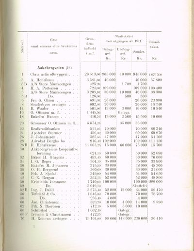 tillikemed oplysning om eiendommenes skattetakster og bygningenes brandtakster ved utgangen af 1911. (photo 3)