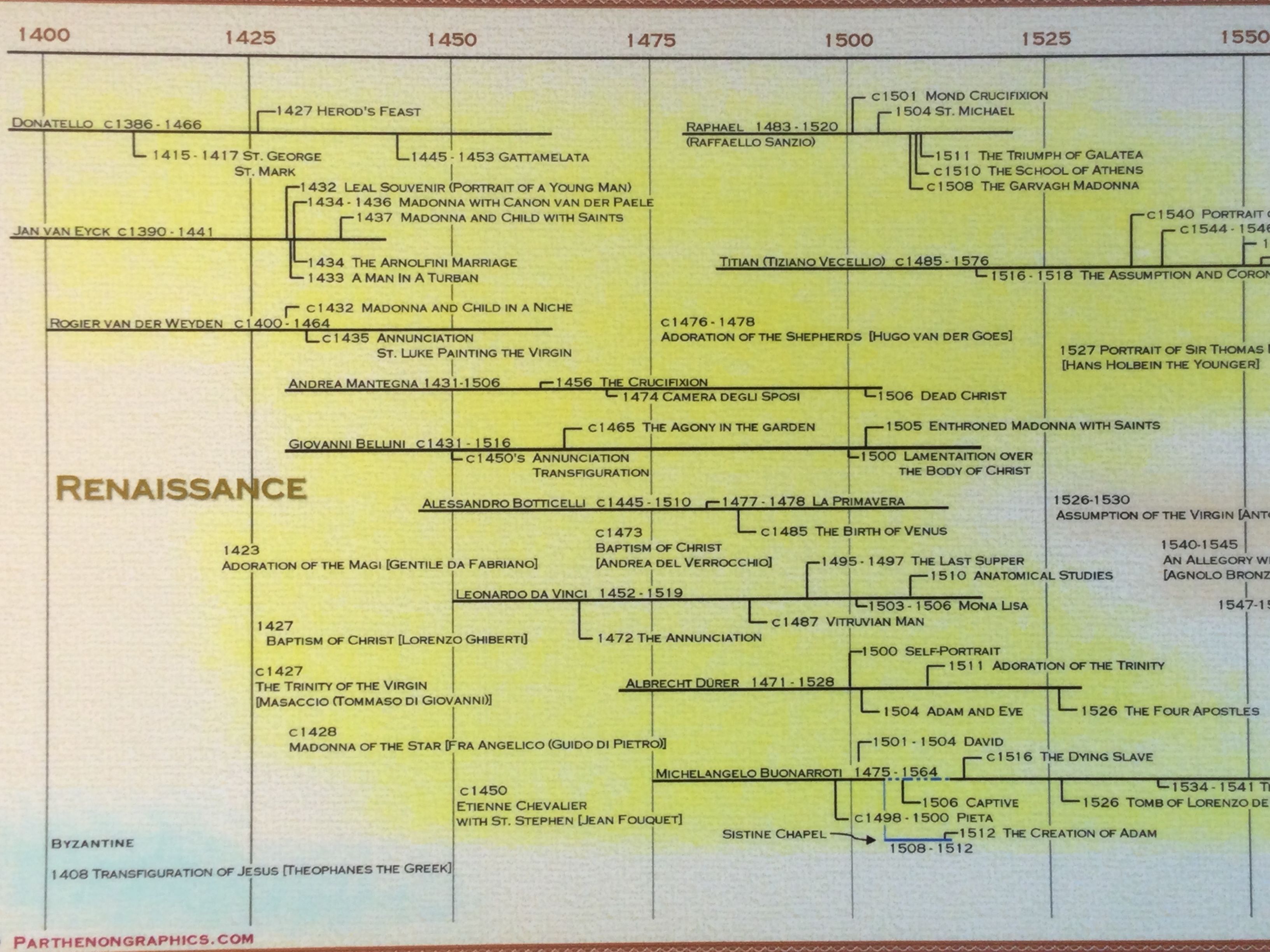 pic 20Th Century Art History Timeline art history from 1400 ad timeline by parthenon graphics timelines 44 inches wide by 10 inches tall from parthenon graphics timelines sku