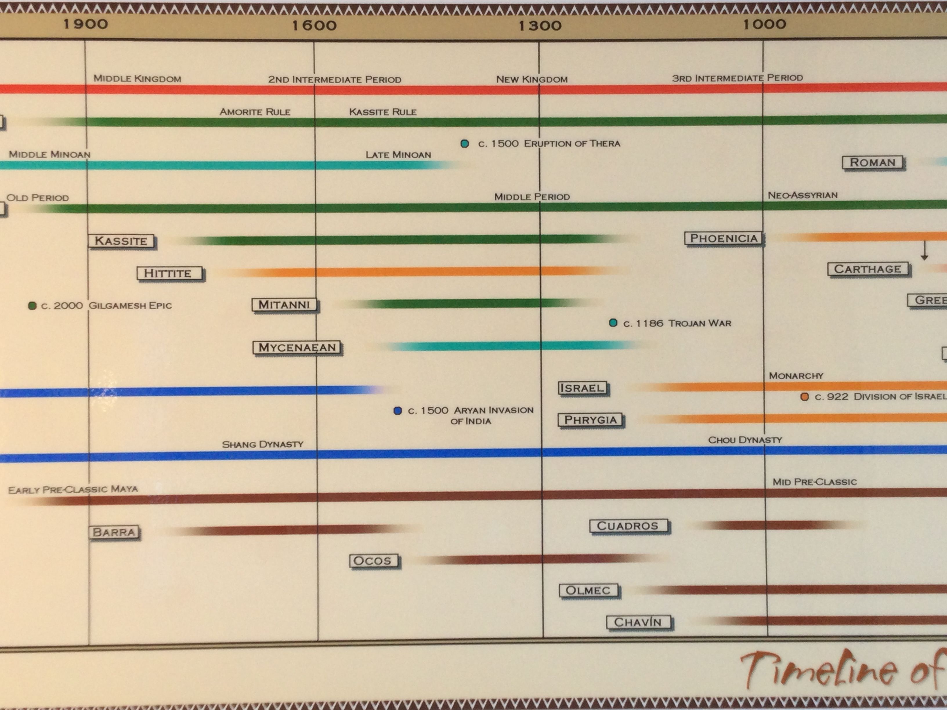 ancient civilizations timeline poster